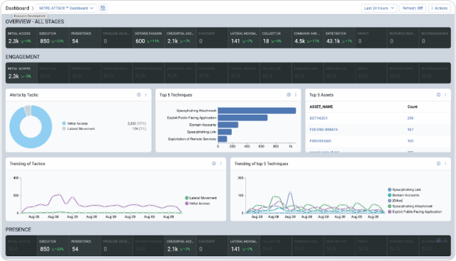 Mitre Attack Dashboard