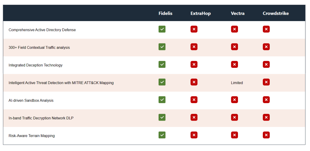 Fidelis XDR Vs Competitors Table