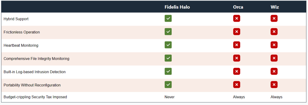 How Does Halo Stack up